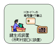 ICカードへの暗号鍵書き込み