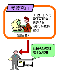 電子証明書の発行