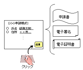 申請データの送信