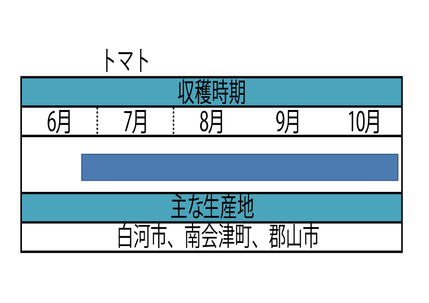 福島県のトマトの収穫時期等の表です