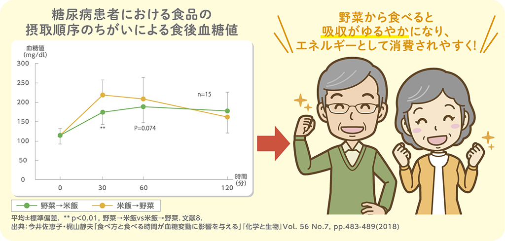 糖尿病患者における食品の摂取順序のちがいによる食後血糖値