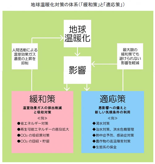 気候変動の緩和策と適応策の関係の画像