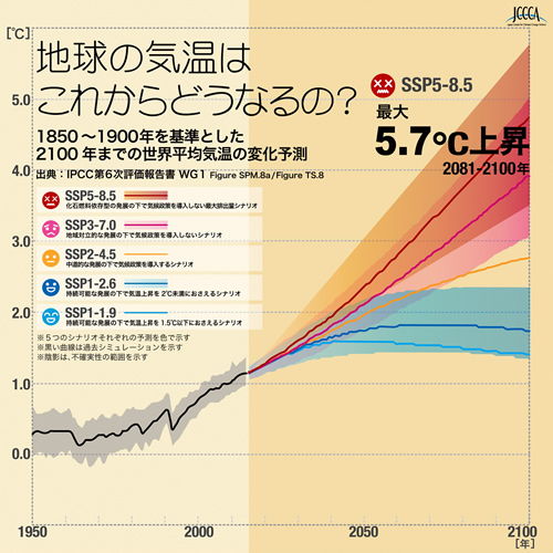 世界平均気温の変化予測の画像