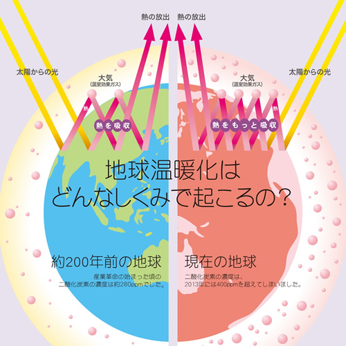 温暖化メカニズムの画像