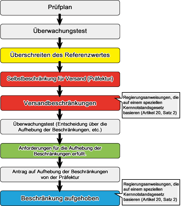 From monitoring to lifting restrictions flowchart