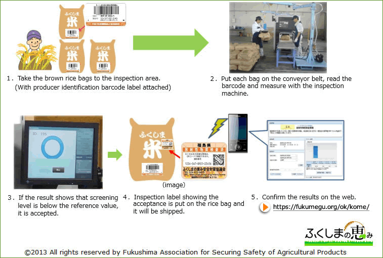 Testing of all volume and all bags of rice