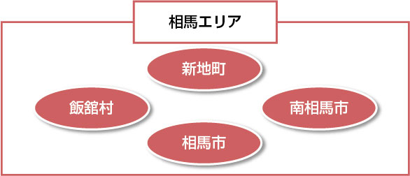 相馬エリア内にある市町村