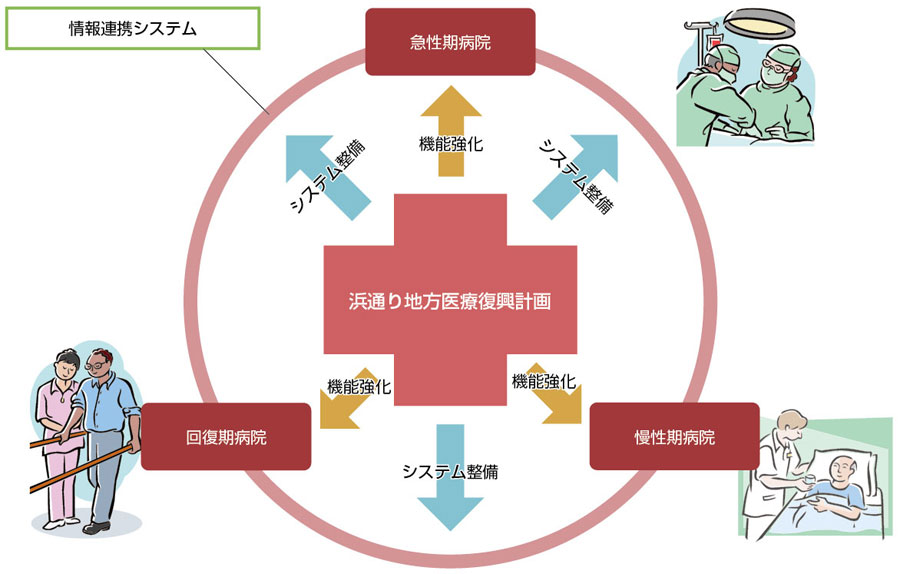 浜通り地方医療復興計画による医療機関の役割分担と役割に応じた機能の強化