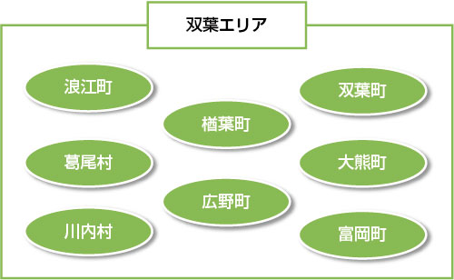 双葉エリア内の市町村