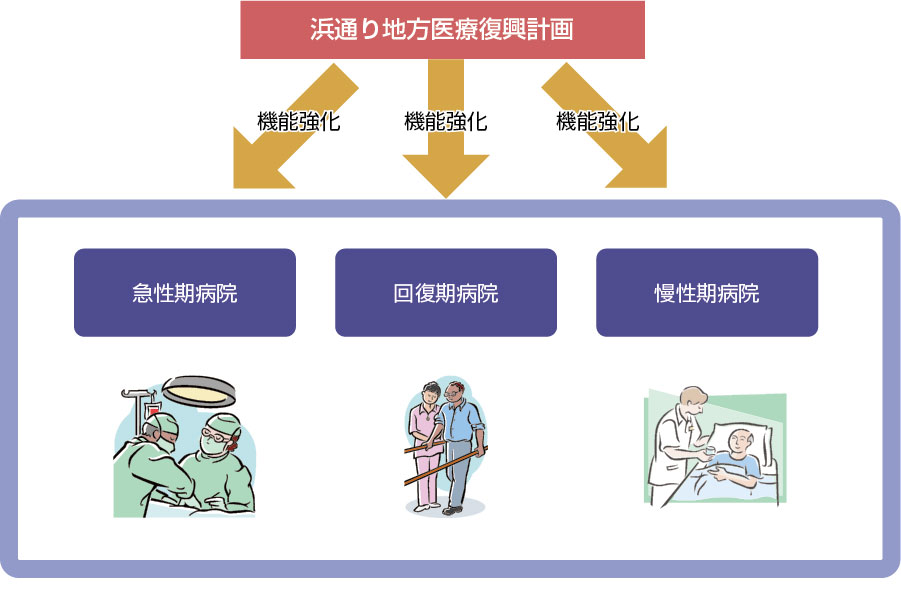 浜通り地方医療復興計画による医療機関の役割分担と役割に応じた機能の強化