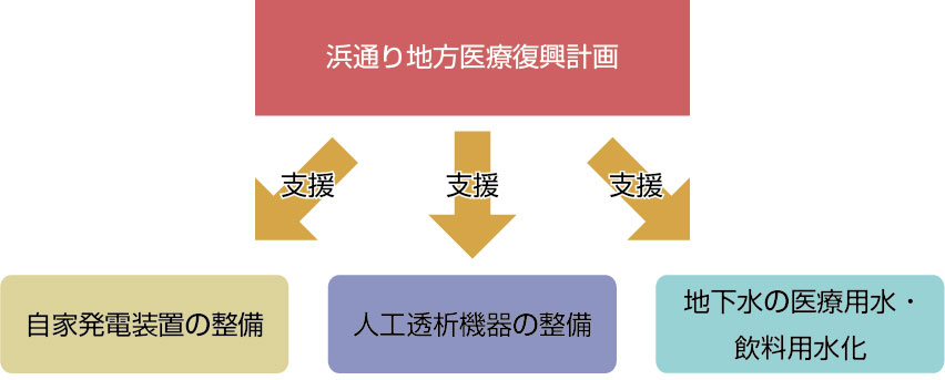 浜通り地方医療復興計画による災害に備えた体制作り