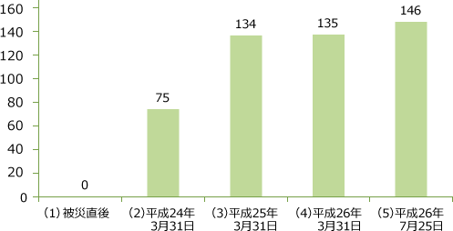 林道施設災害復旧箇所数のグラフ