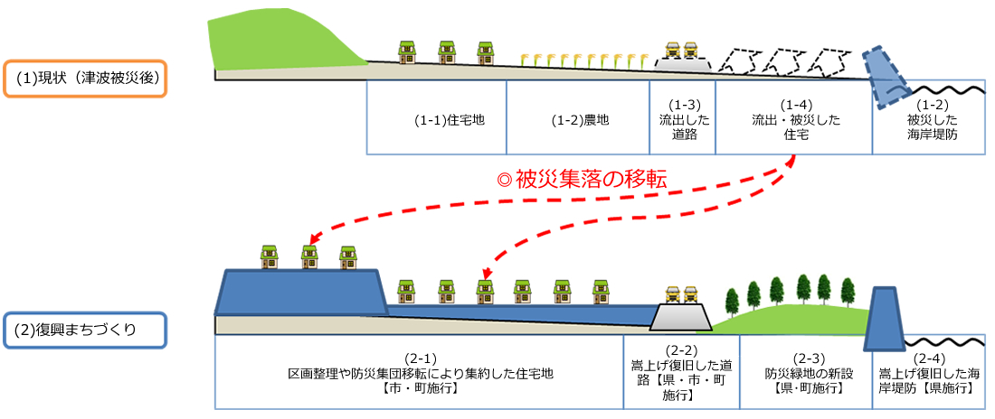 復興まちづくりのイメージ