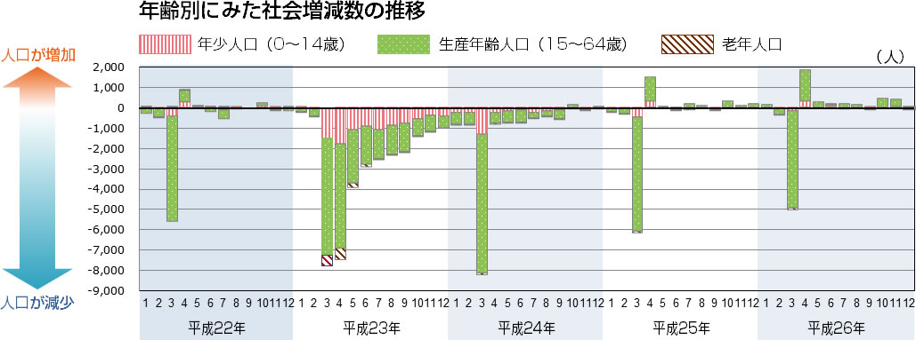 年齢別にみた社会増減数の推移グラフ