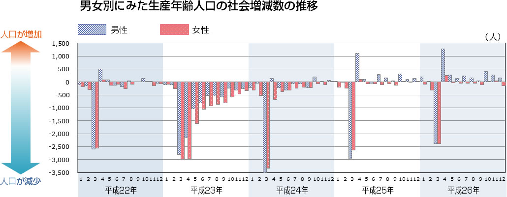 男女別にみた生産年齢人口の社会増減数の推移