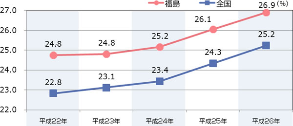 高齢化率の推移グラフ