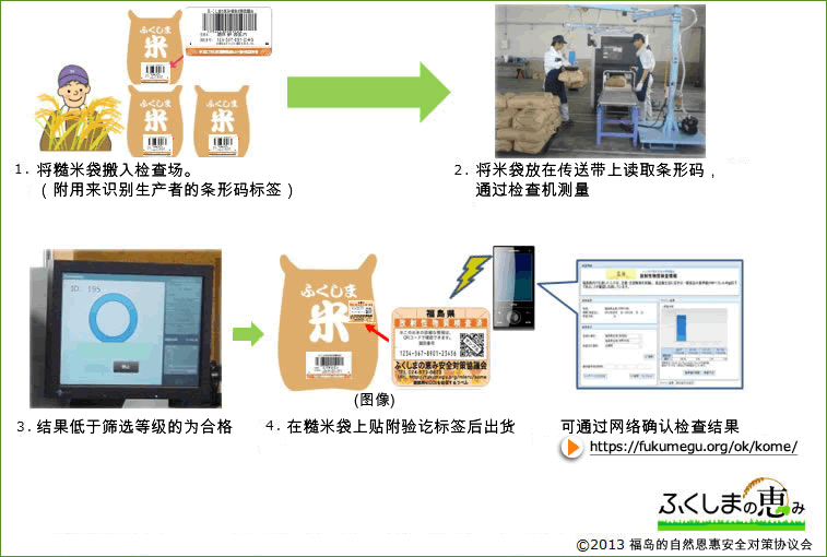 Testing of all volume and all bags of rice