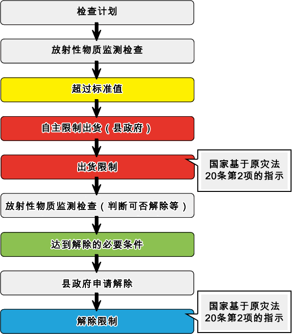 From monitoring to lifting restrictions flowchart