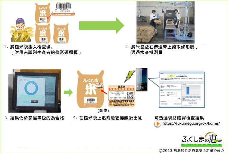 Testing of all volume and all bags of rice