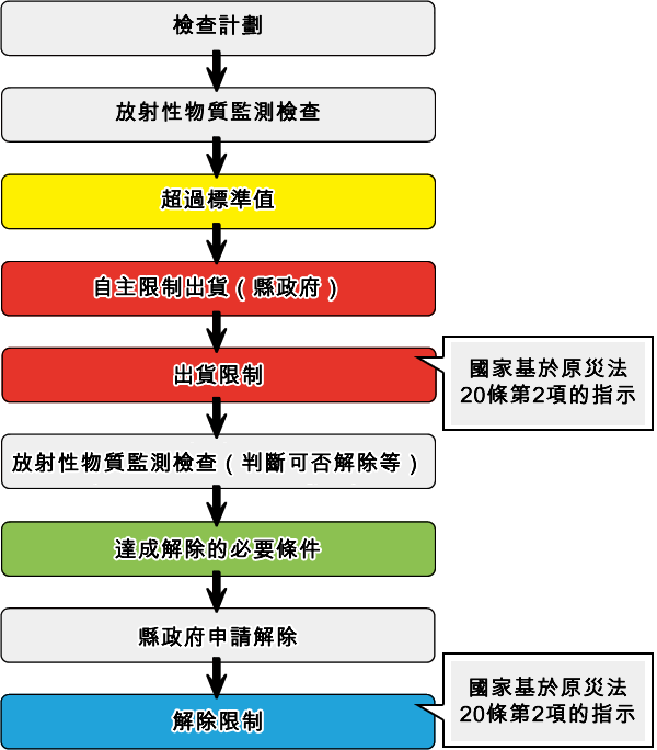 From monitoring to lifting restrictions flowchart