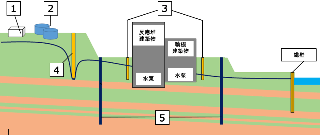 Image: Measures against contaminated water