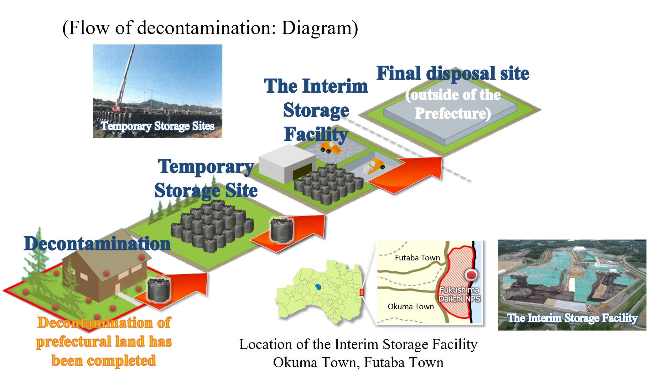 Decontamination process ​