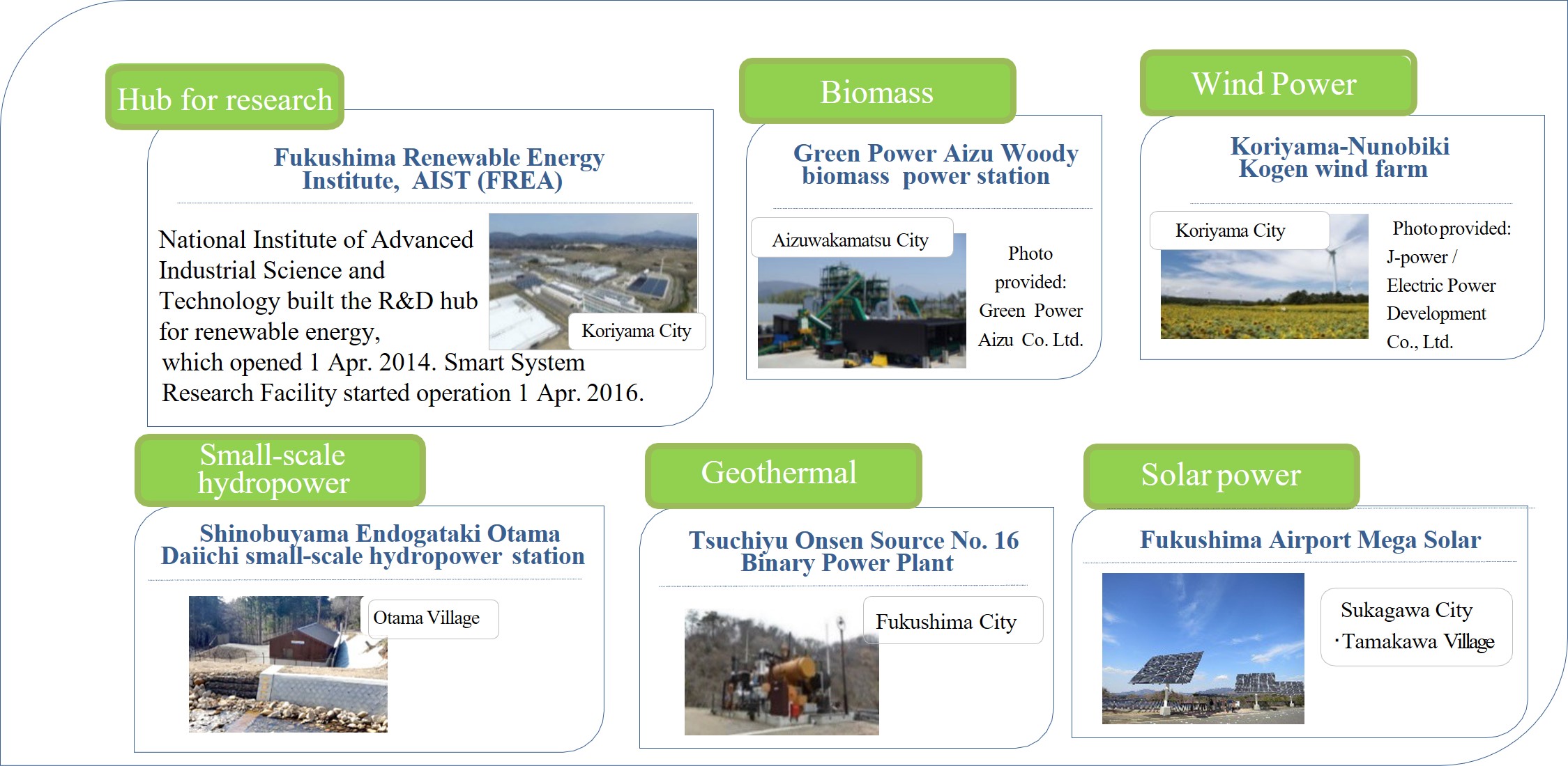 Hubs for renewable energy in the Prefecture.