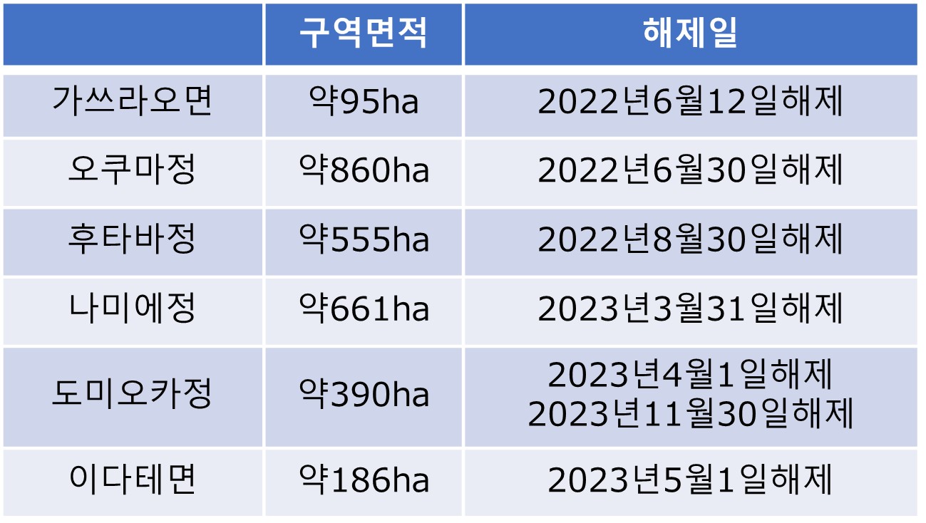 해제 시기