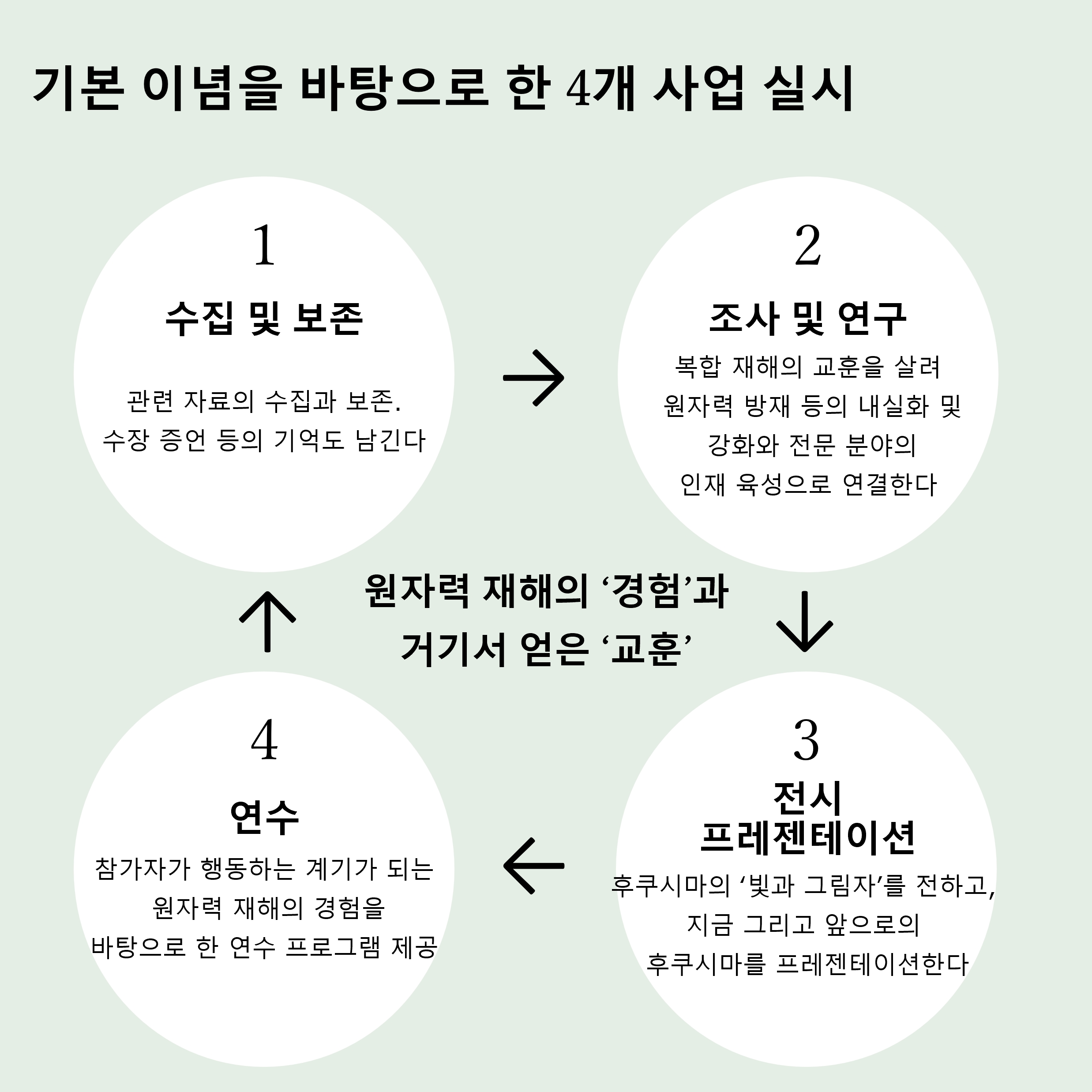 기본 이념을 바탕으로 한 4개 사업 실시.