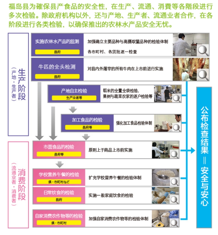 保障农林水产品的安全