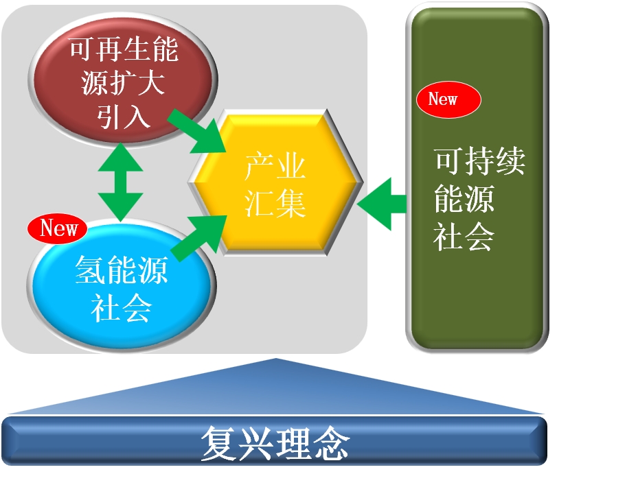 在“可再生能源推进愿景”的指导下，以四大支柱为中心推进事业.