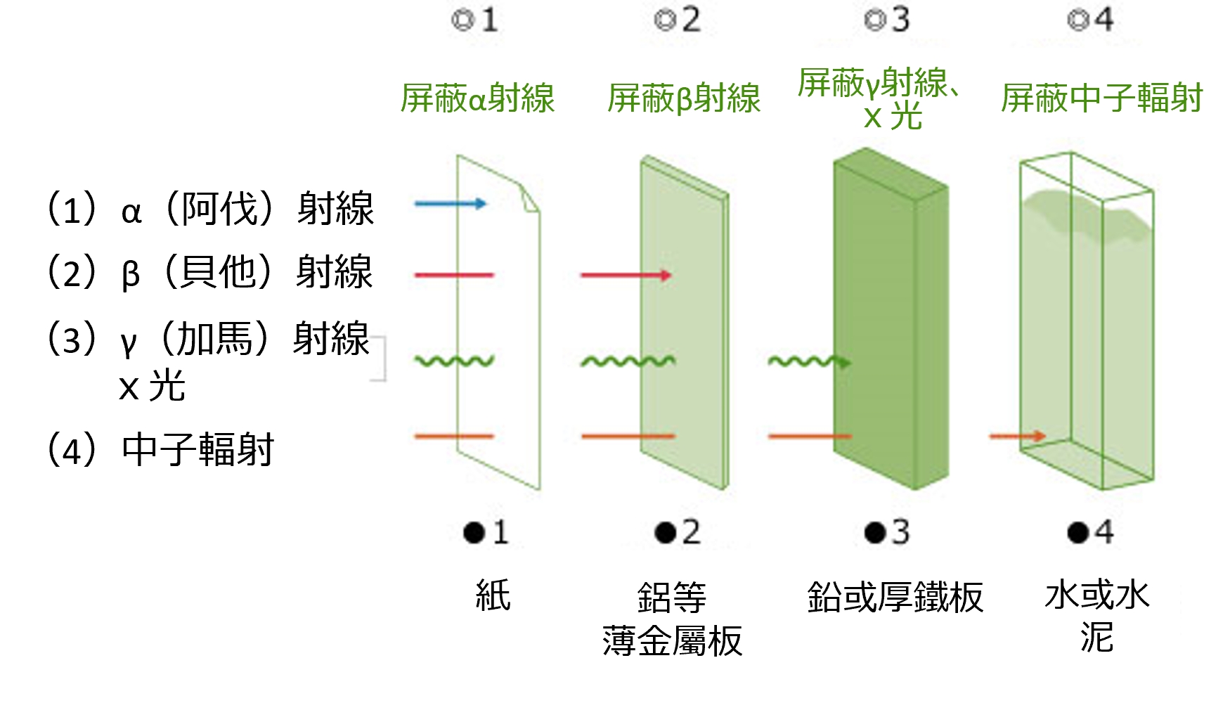 輻射線的種類和穿透力.