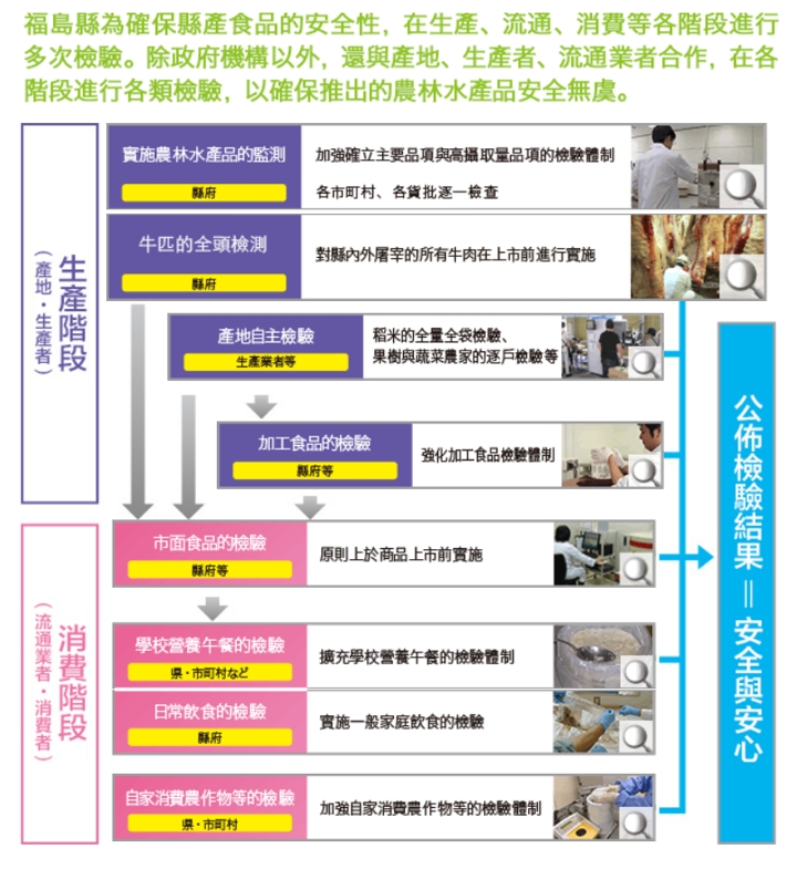 確保農林水產品的安全