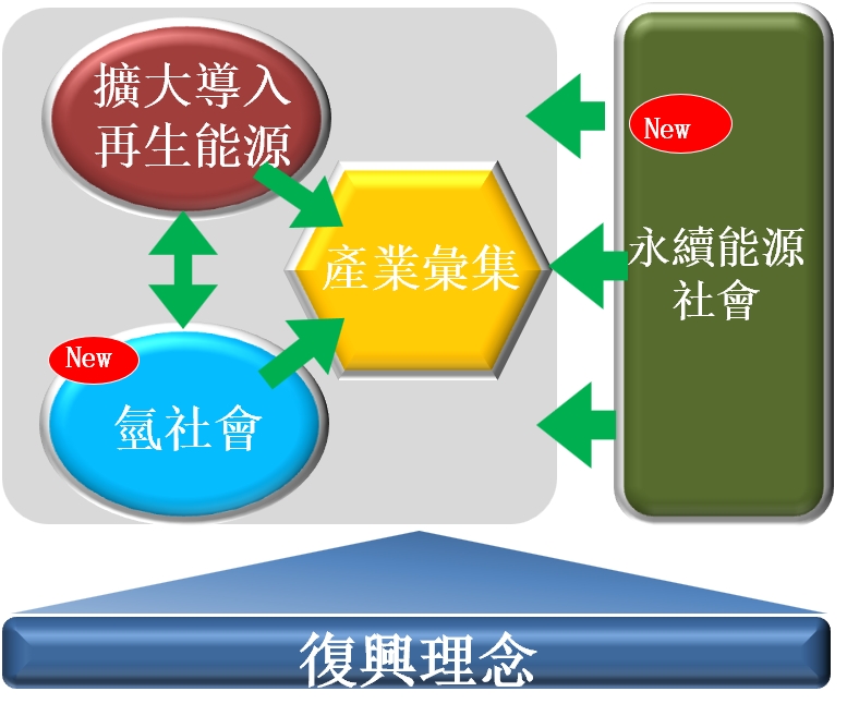 guri-nn1-1根據「再生能源推動願景」，以四大支柱為中心著手實施