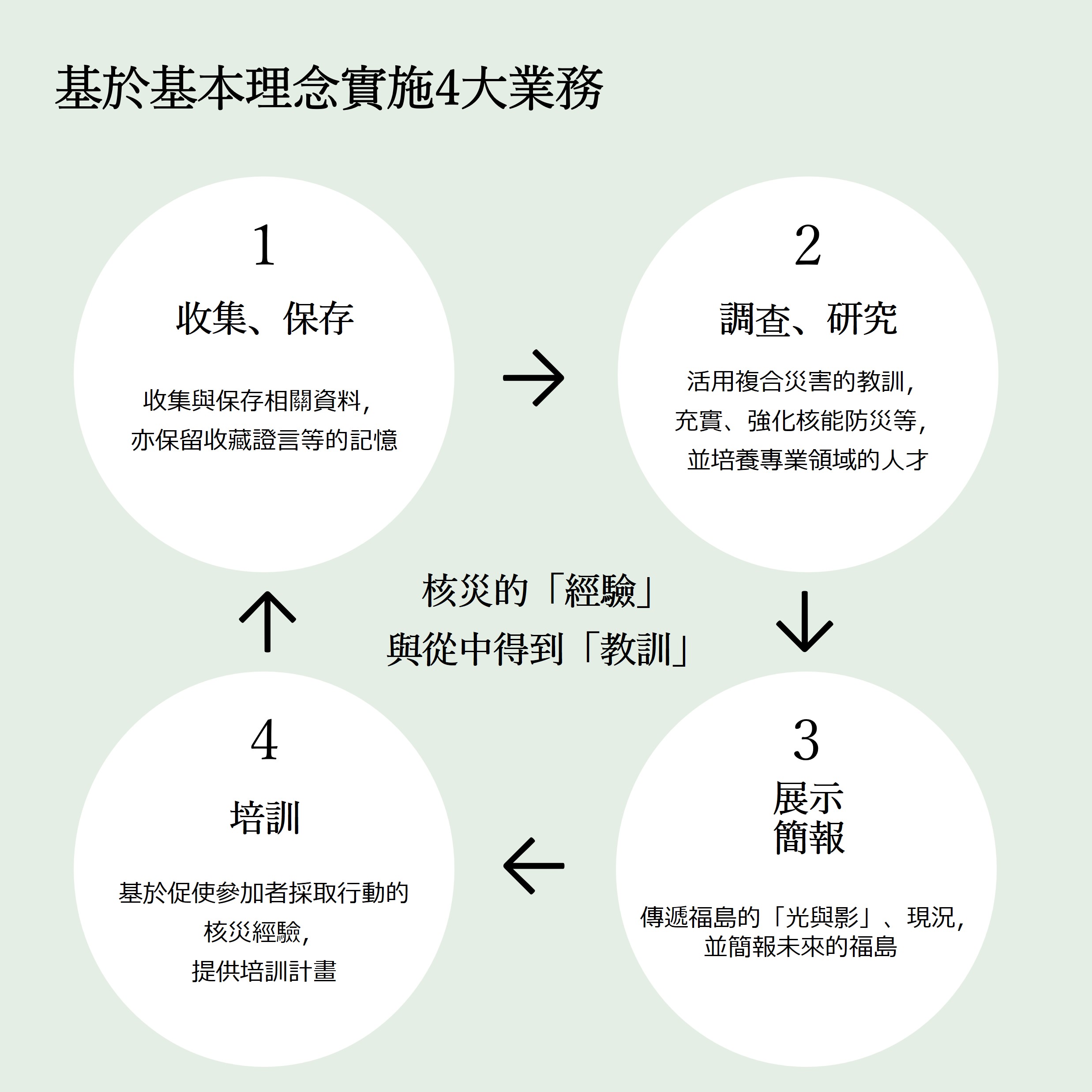 基於基本理念實施4大事業.