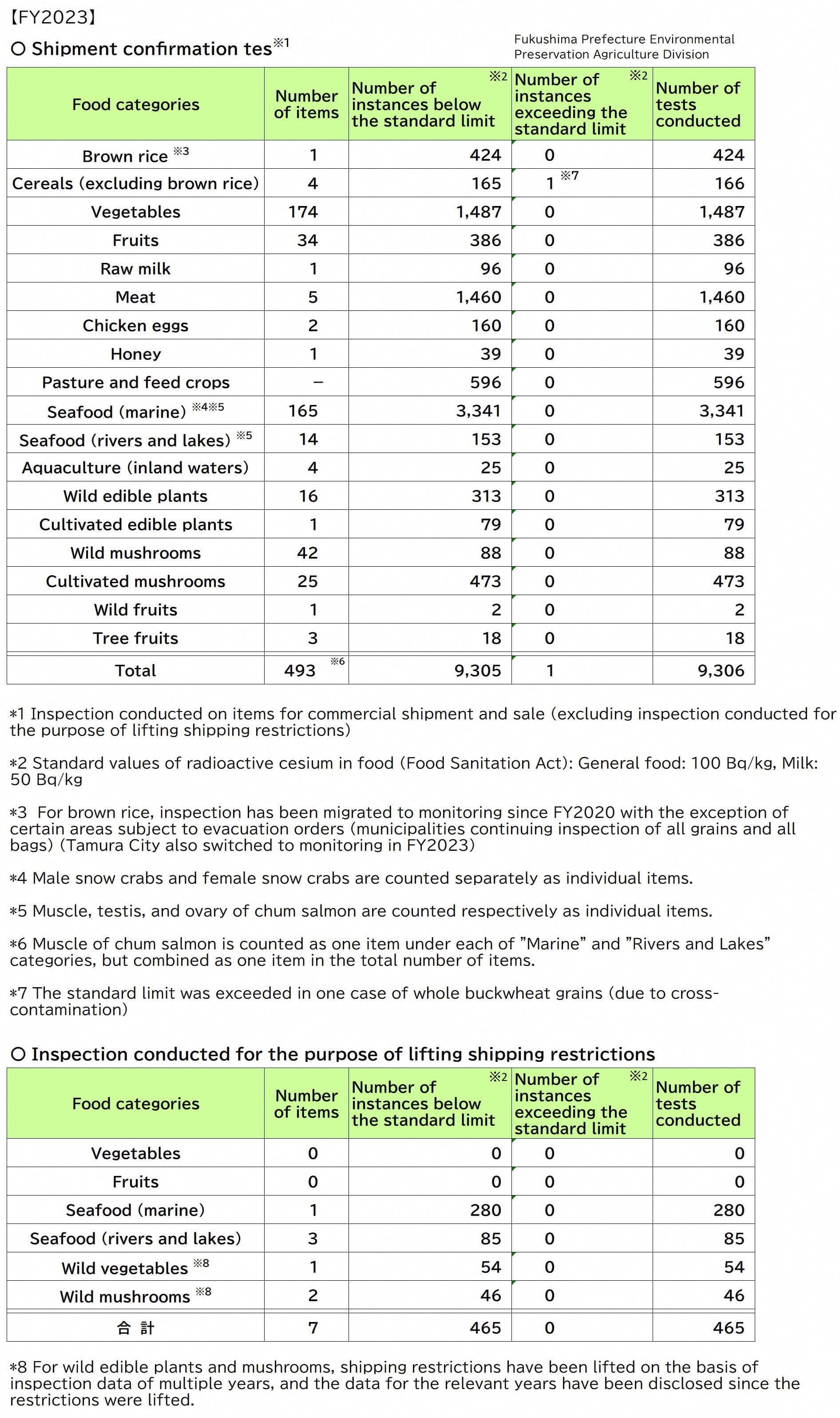 Emergency environmental radiation monitoring test results for agricultural, forestry, and fishery products in FY2022 (as of February 28, 2023)