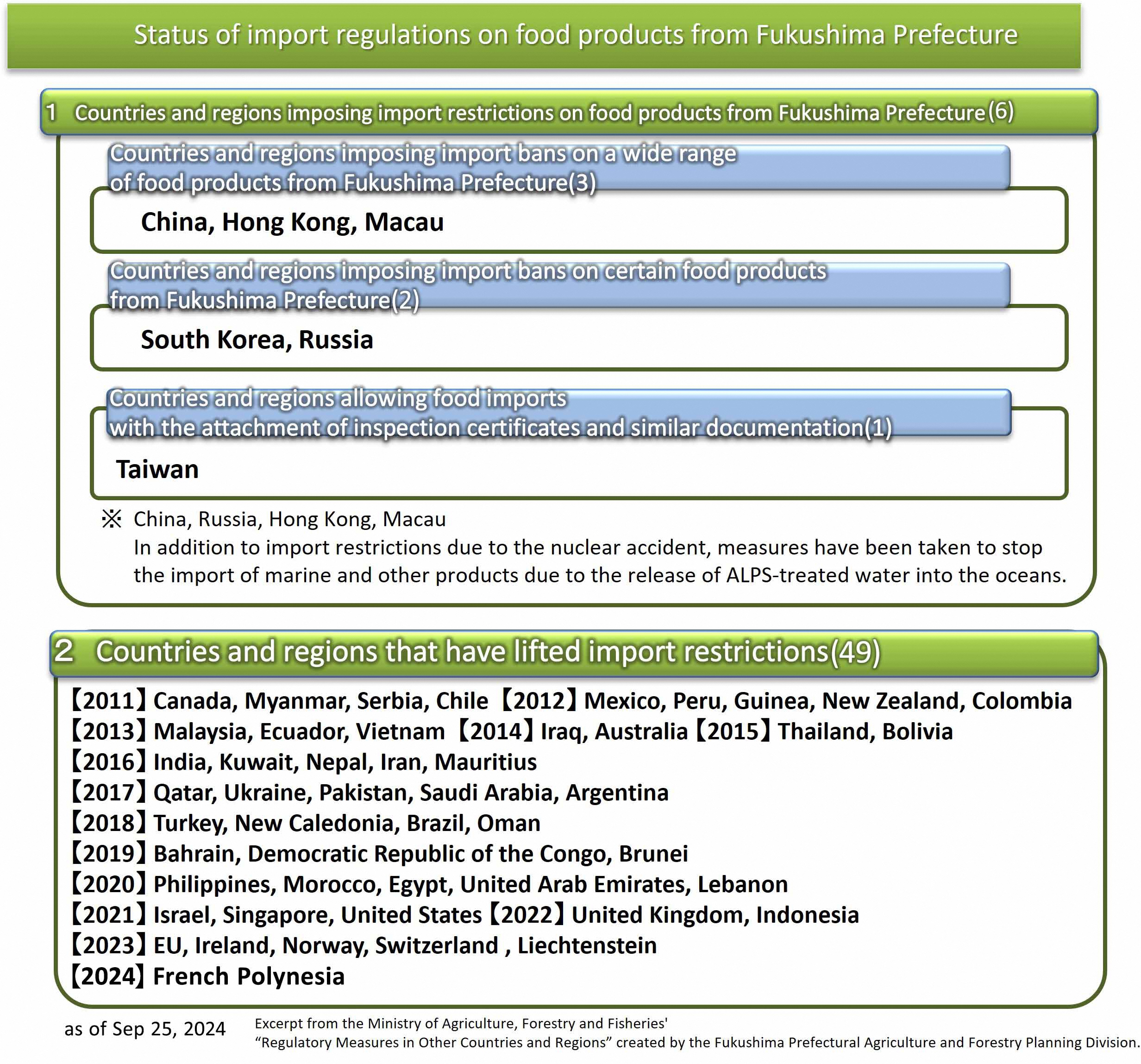 Status of import restrictions on food products from Fukushima Prefecture