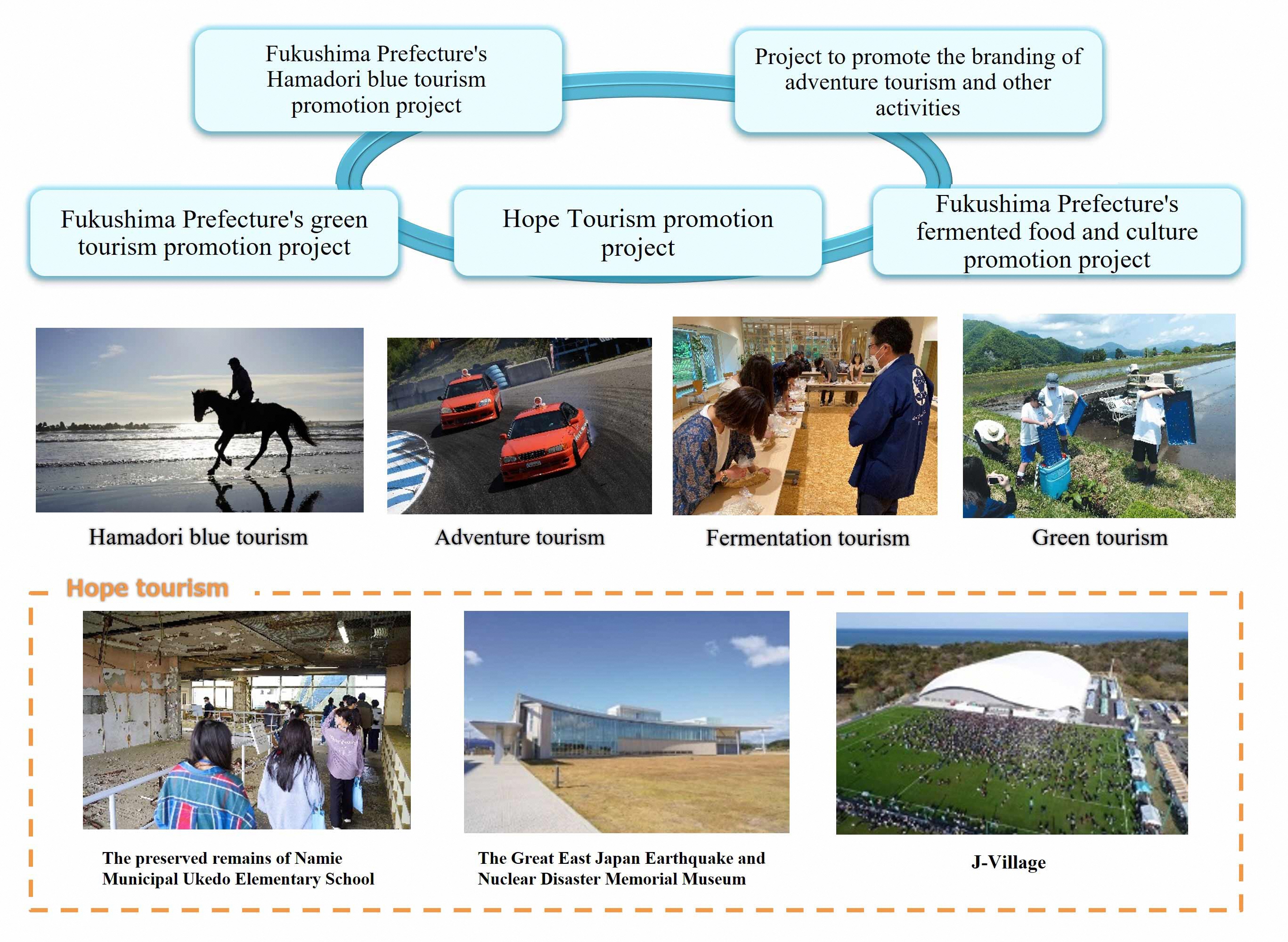 Fukushima SDGs Tourism