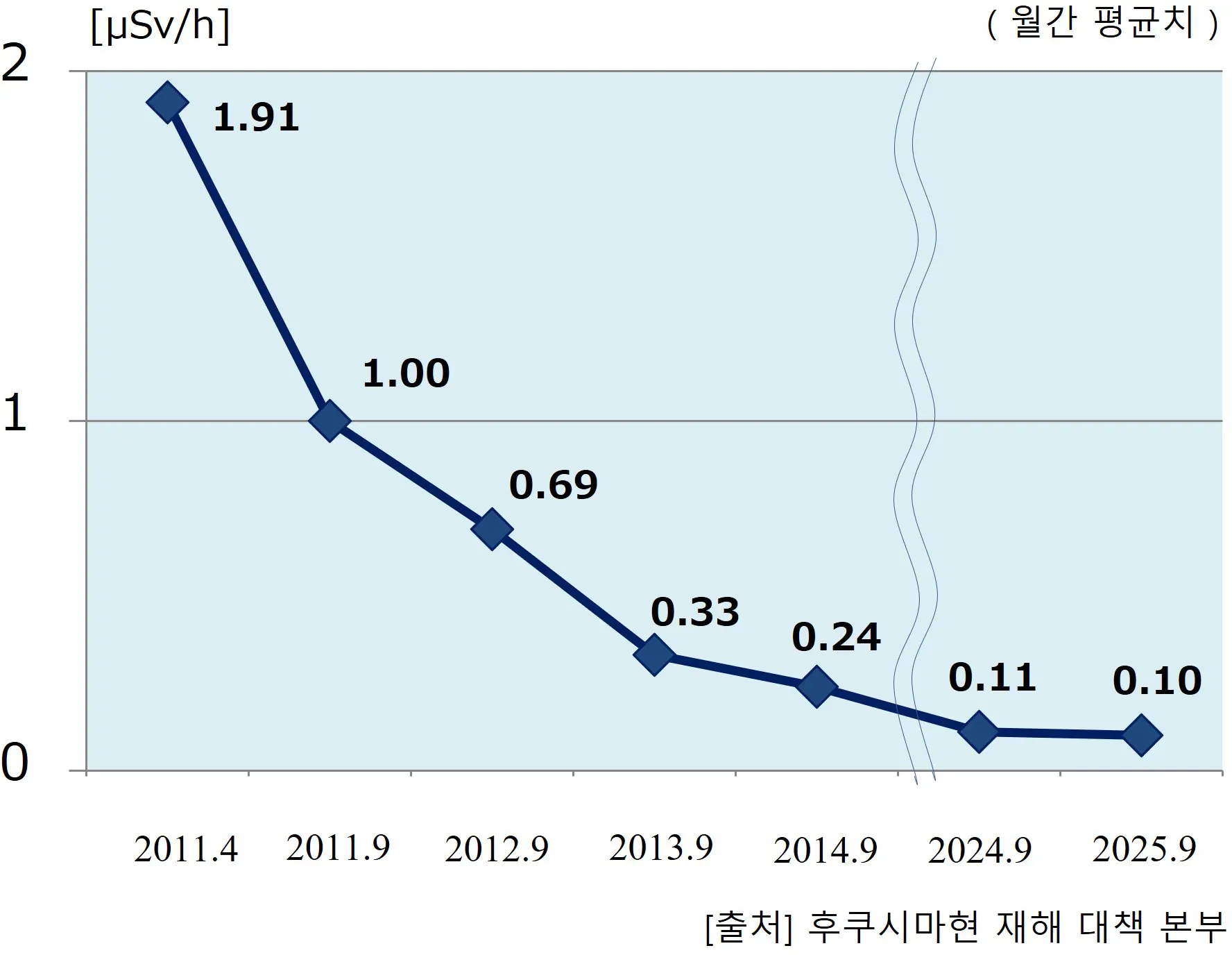 공간선량률의 추이: 후쿠시마시 -
