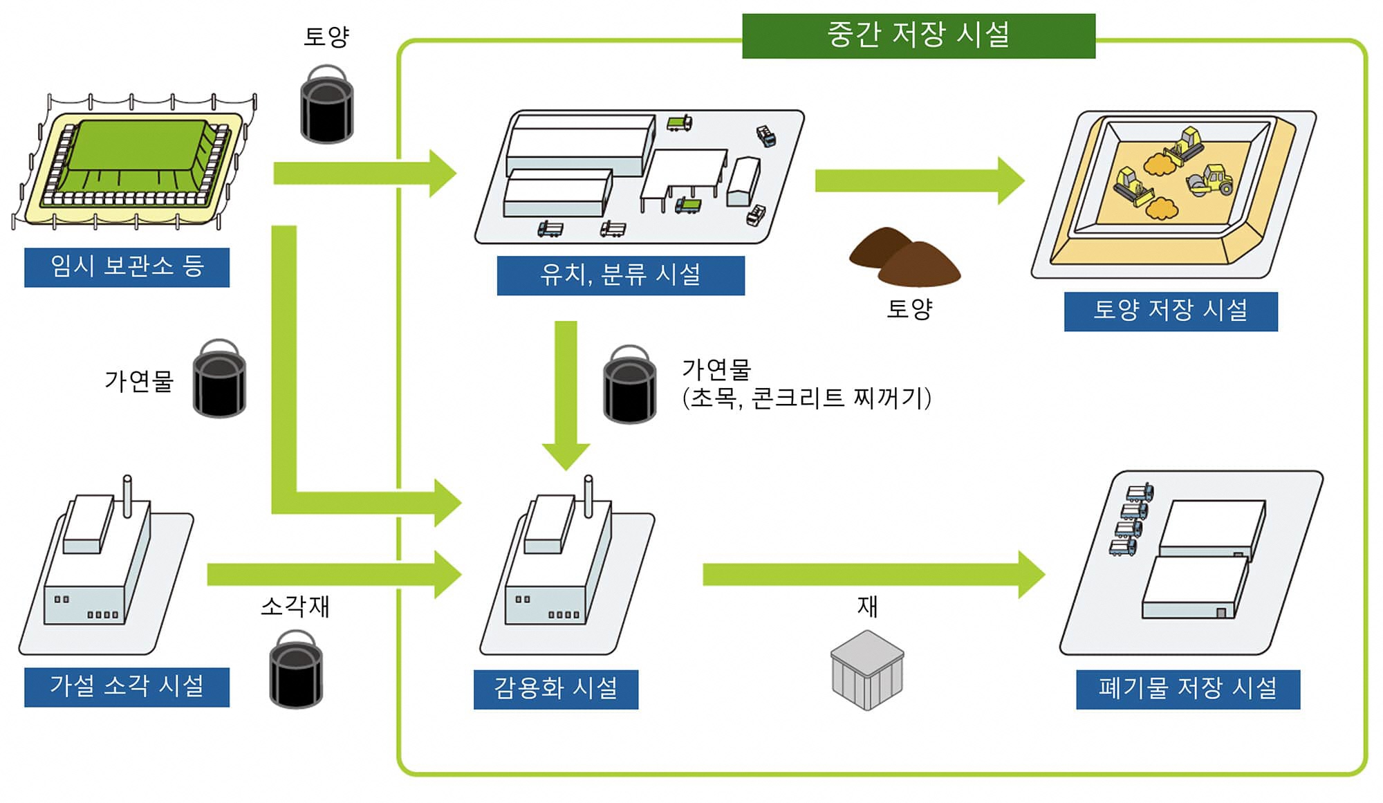 중간 저장 시설 개요도.