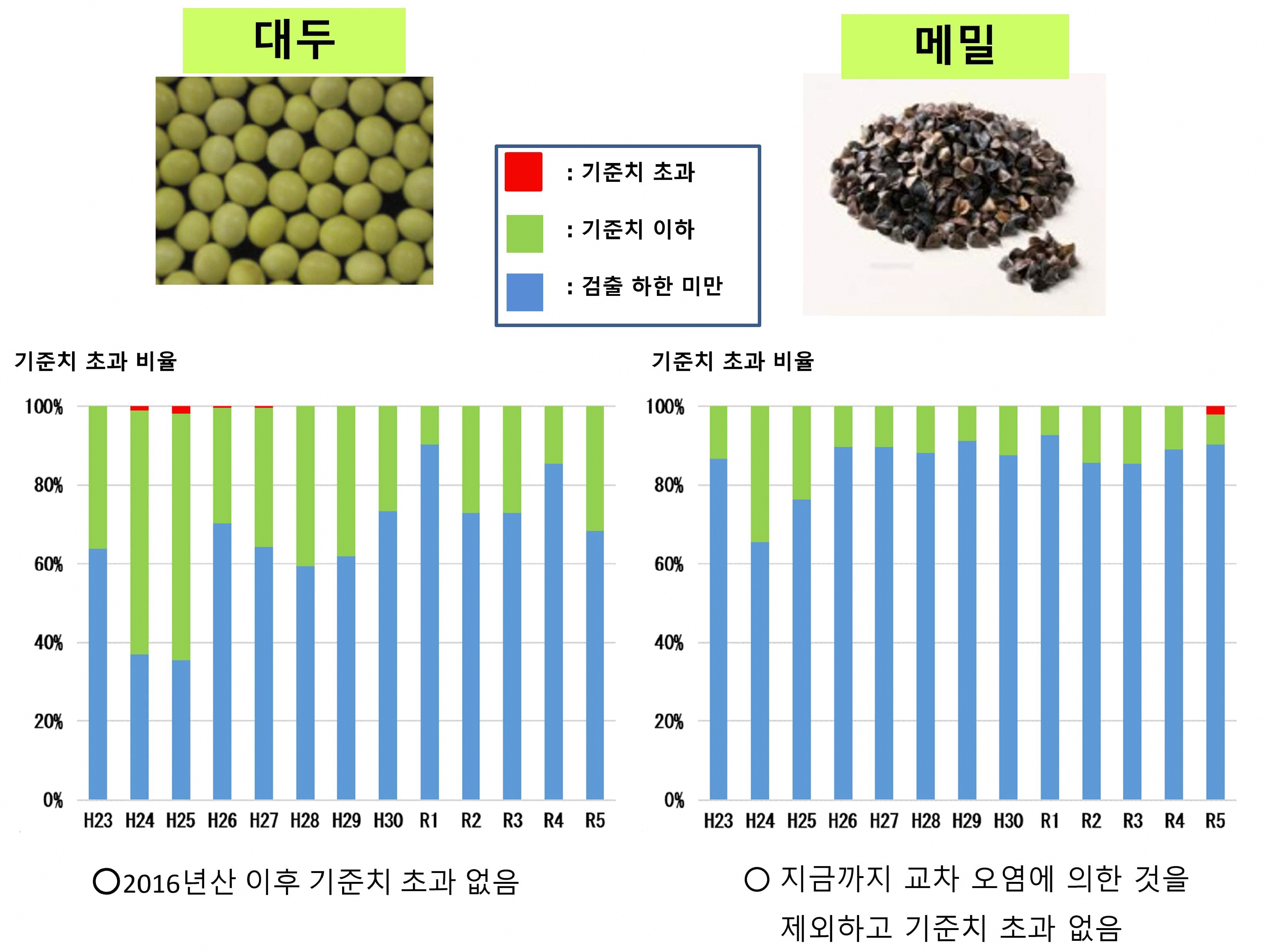 곡류에 대해2