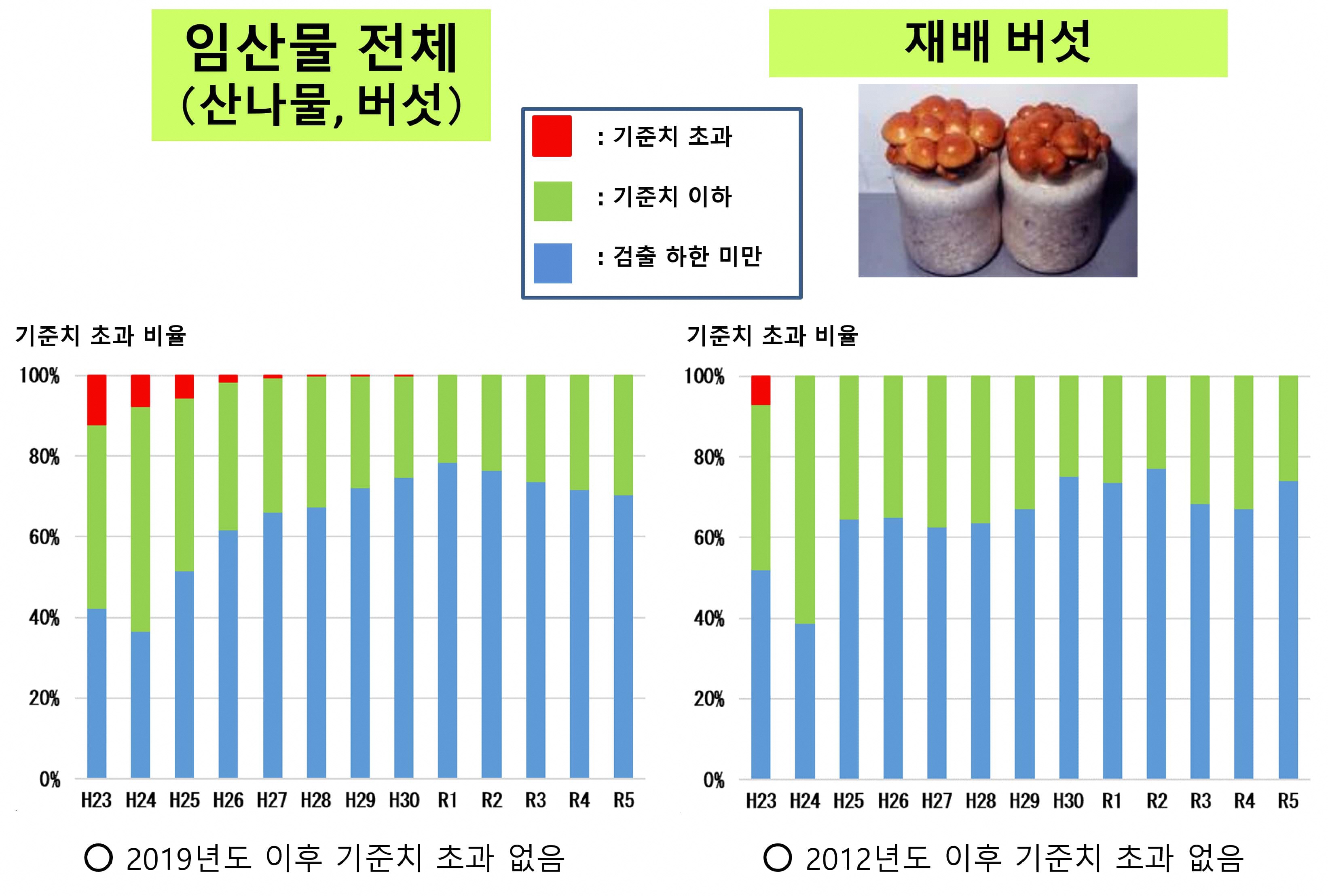 임산물에 대해1