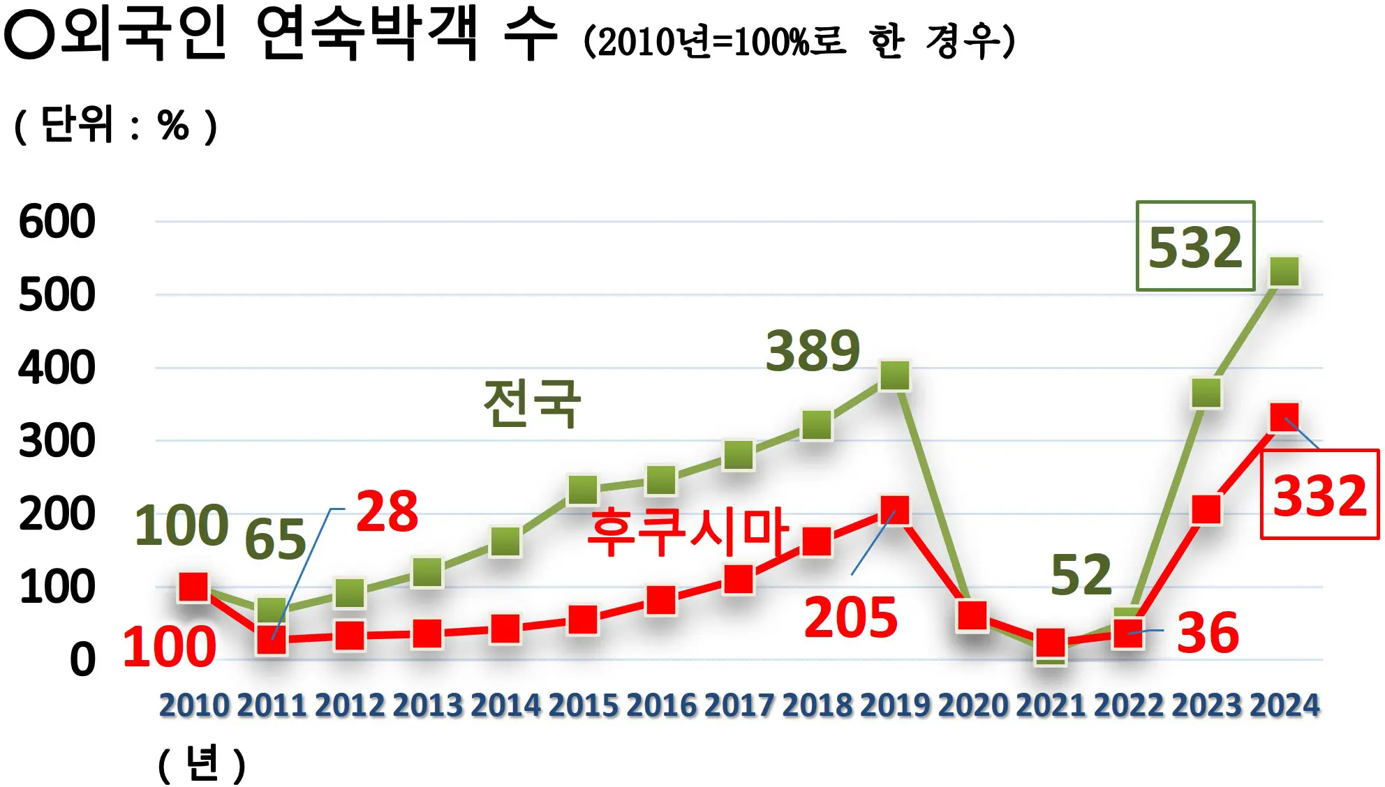 외국인 총 숙박자 수
