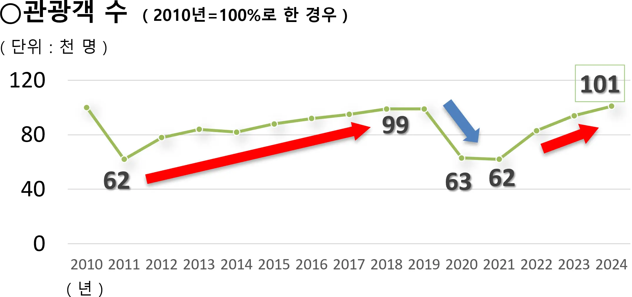 관광객 유입