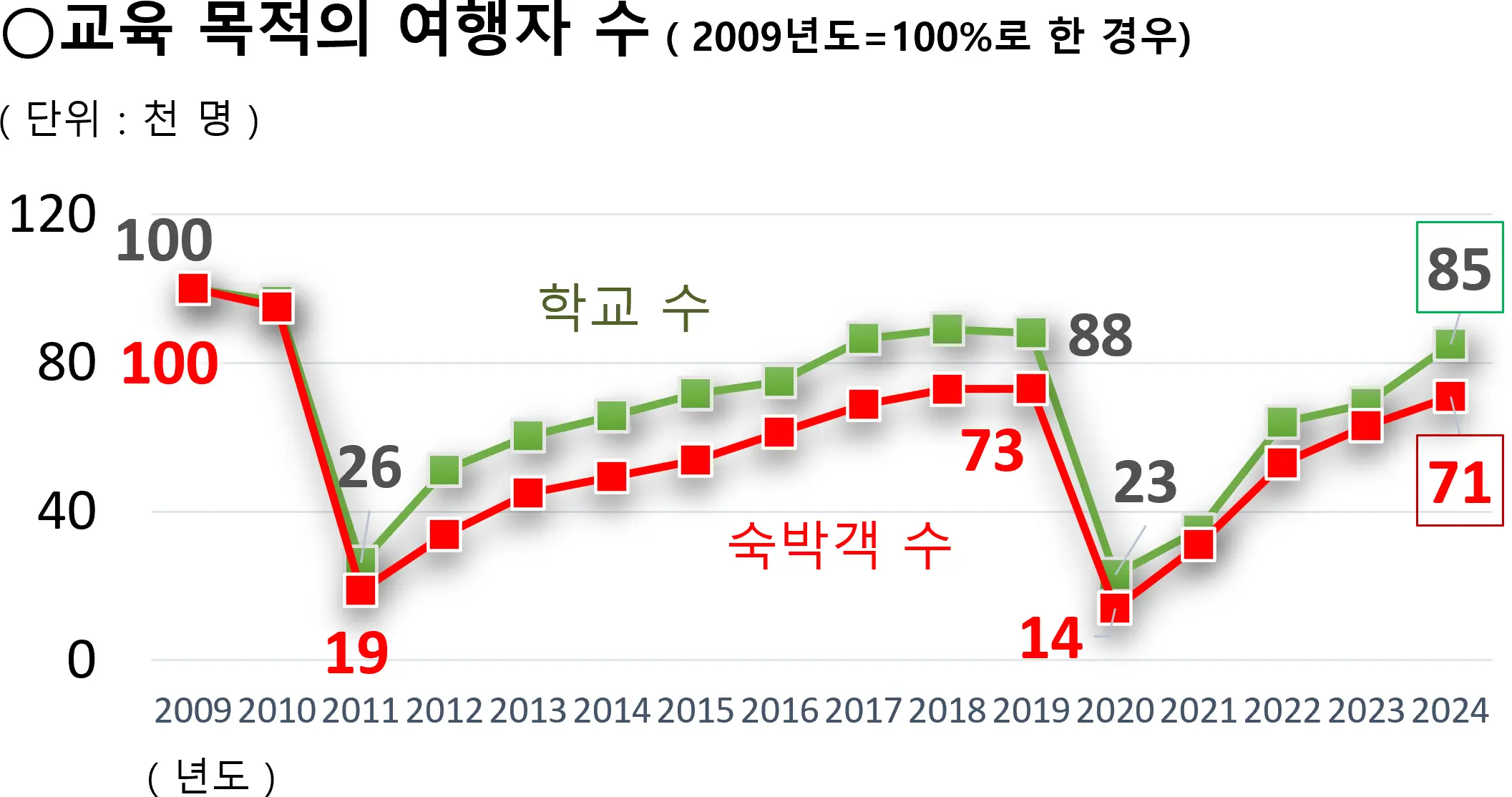 교육 여행 유입