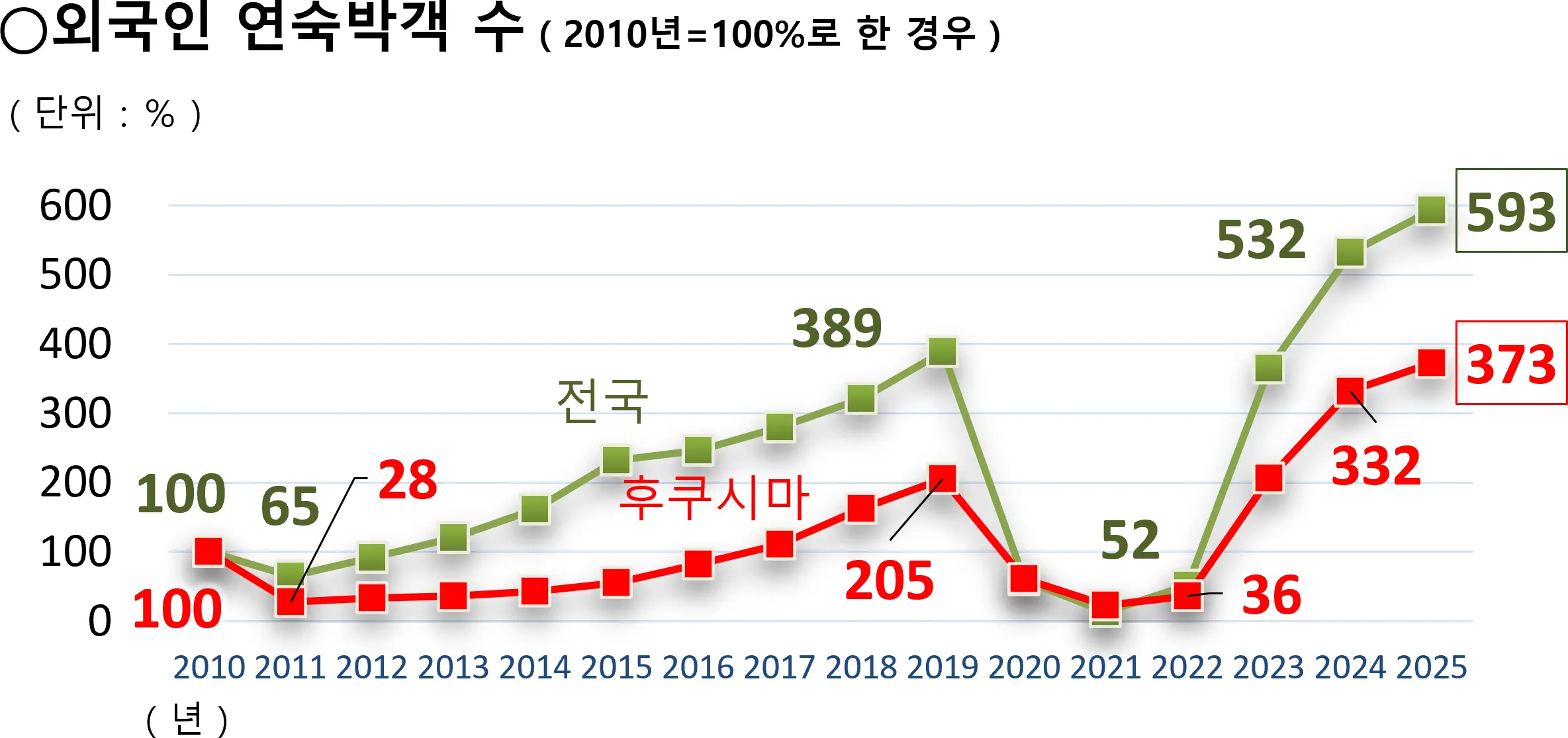 외국인 총 숙박자 수