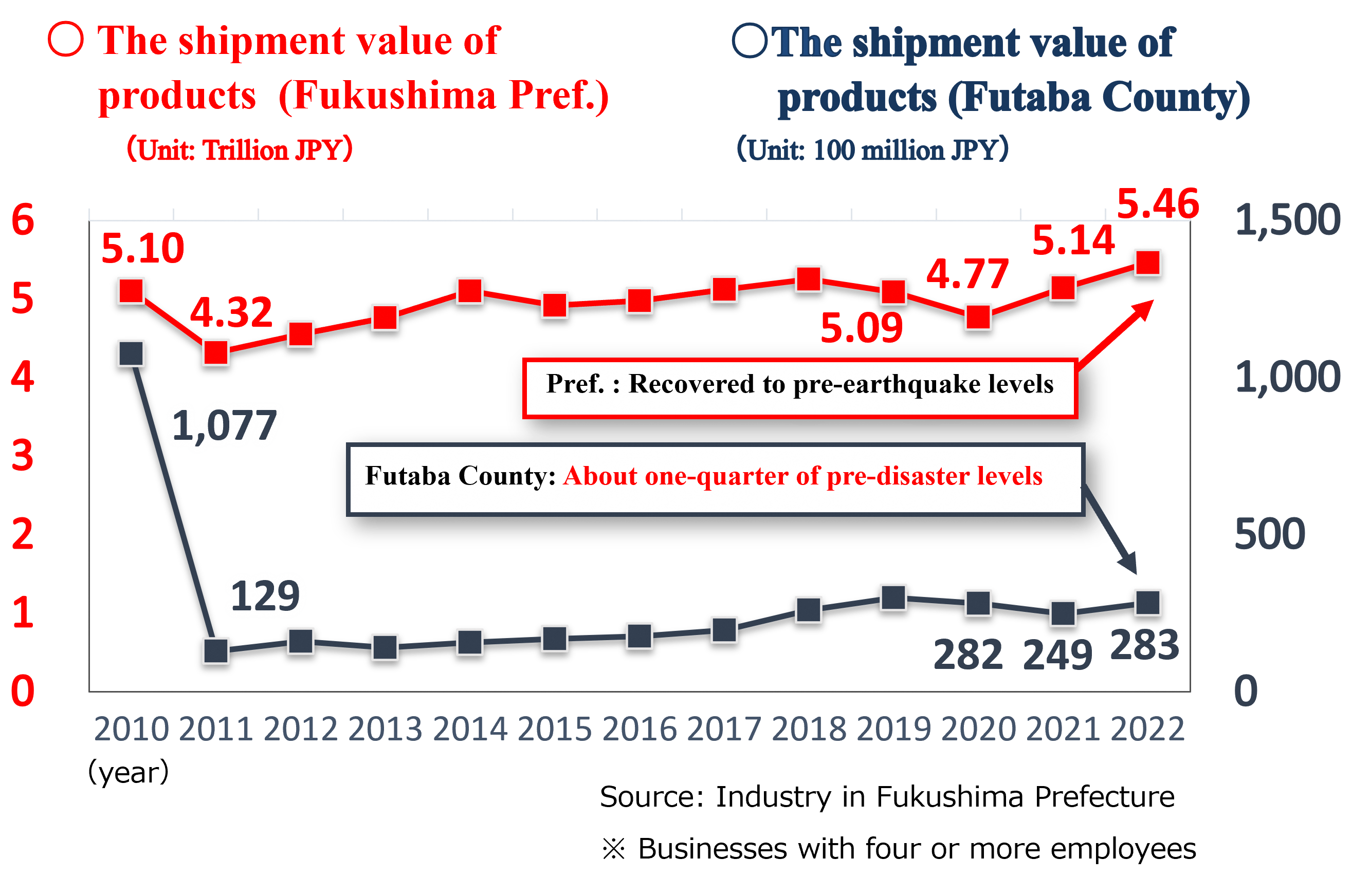 Trends in shipment value of manufactured products in the entire prefecture and Futaba District