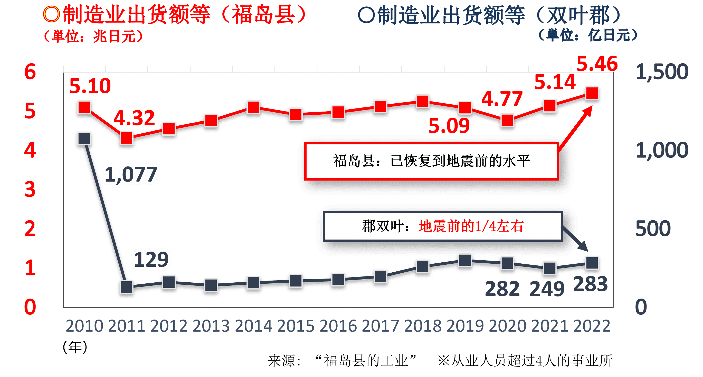 县内全域及双叶郡产品出货额推移