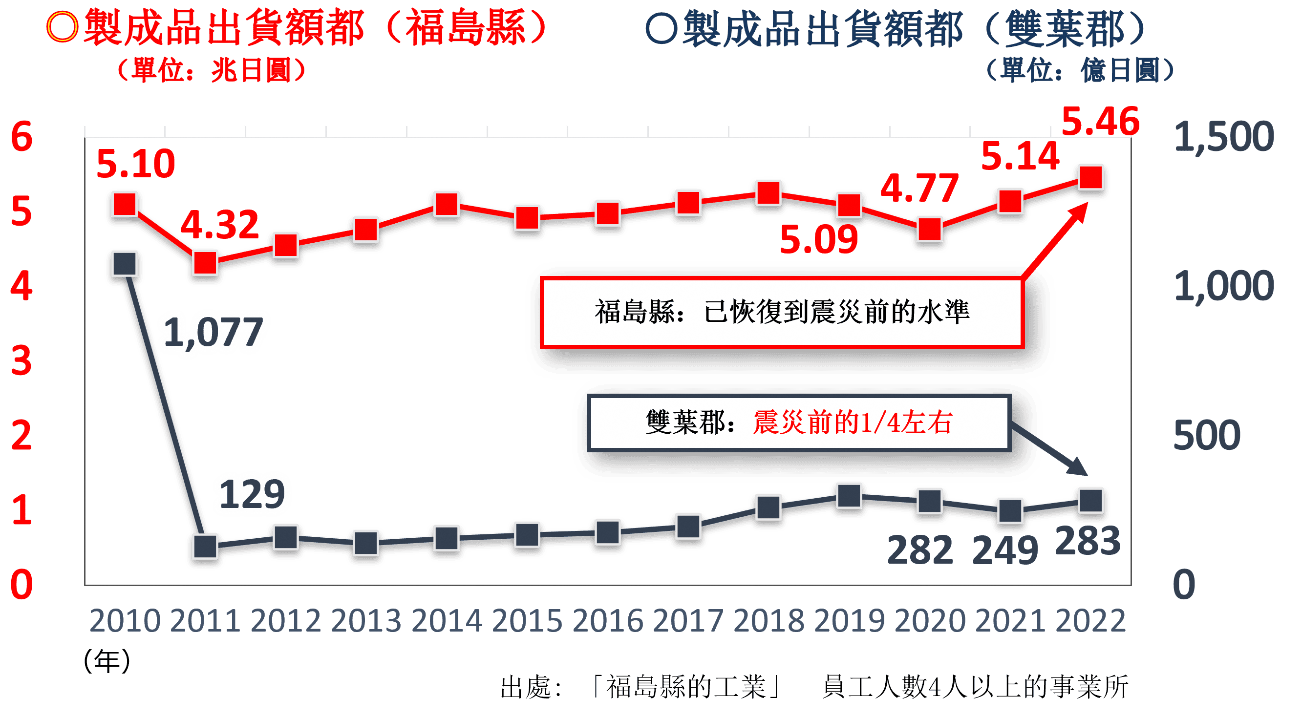 縣內全域與雙葉郡的製成品出貨額等推移