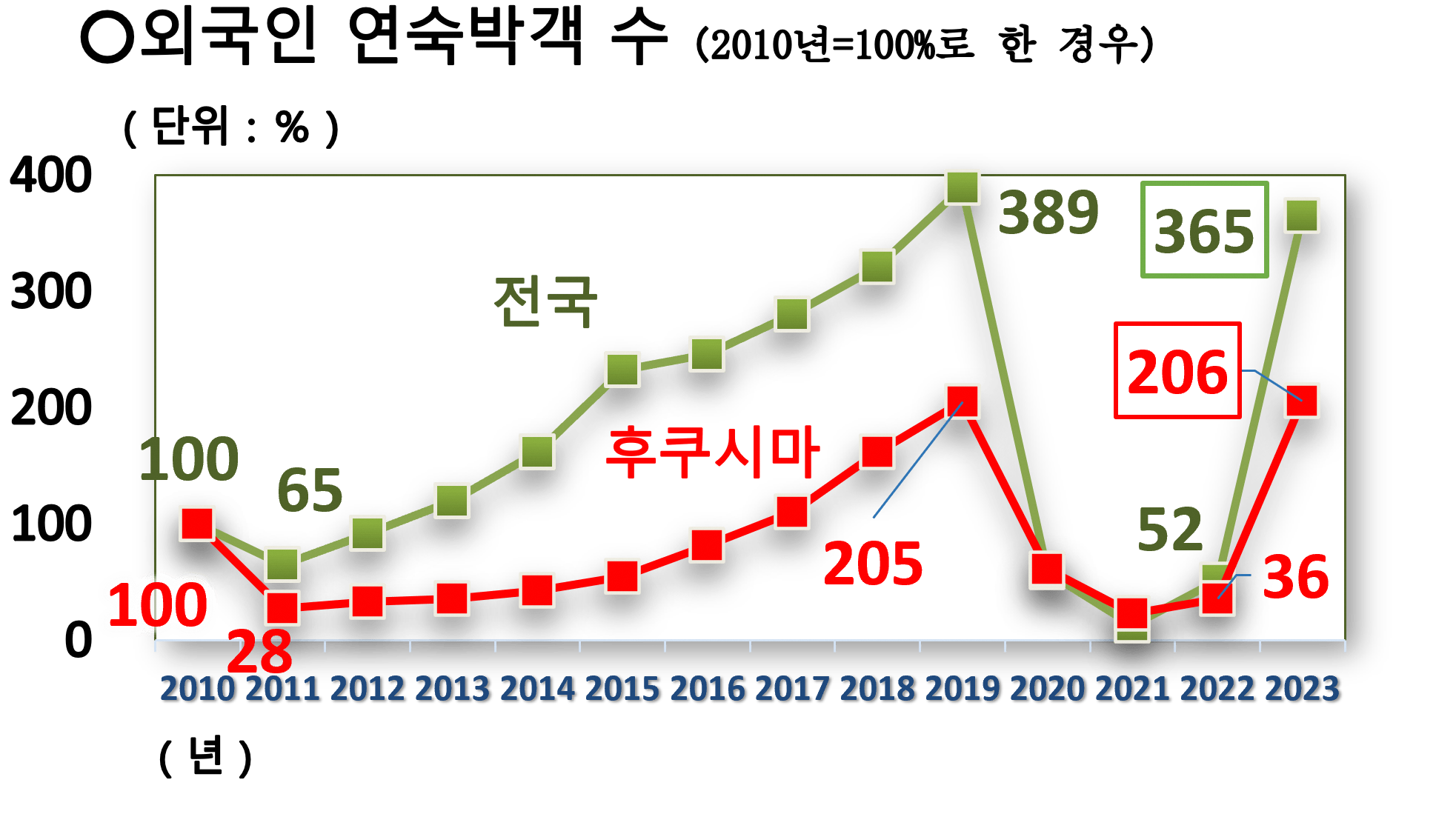 외국인 총 숙박자 수